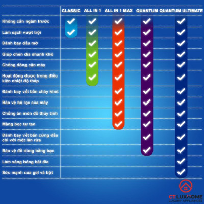 Viên rửa chén bát Finish All in one max 24 viên túi nhỏ ít viên 10 chức năng