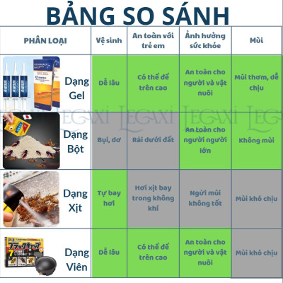 Gel Diệt Gián, Kiến Dạng Ống An Toàn Cho Gia Đình, Có Mùi Thơm Dễ Chịu Cho Nhà Ở, Văn Phòng Legaxi