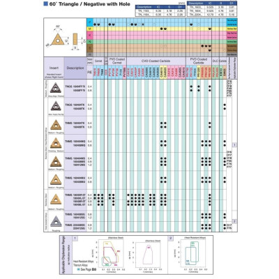 Mảnh dao tiện ngoài phủ PVD Kyocera Model TNGG160404FP-TK PR1535