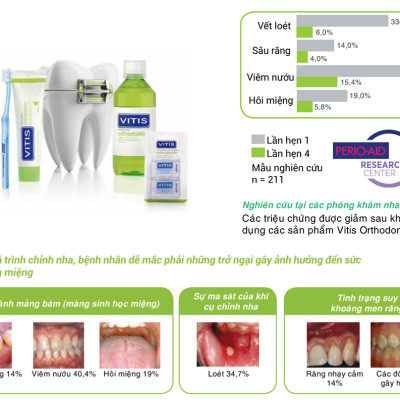 Bộ chăm sóc răng miệng mini dành cho người chỉnh nha, gắn mắc cài Vitis Orthodontic 4 món (Bàn chải + Kem đánh răng 15ml + Nước súc miệng 30ml, cây chải kẽ răng 1.3mm)